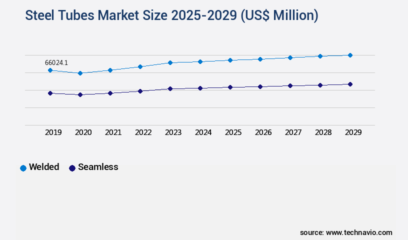 Steel Tubes Market Size