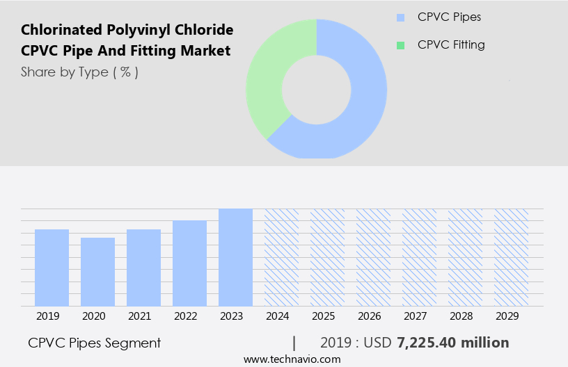 Chlorinated Polyvinyl Chloride (CPVC) Pipe And Fitting Market Size