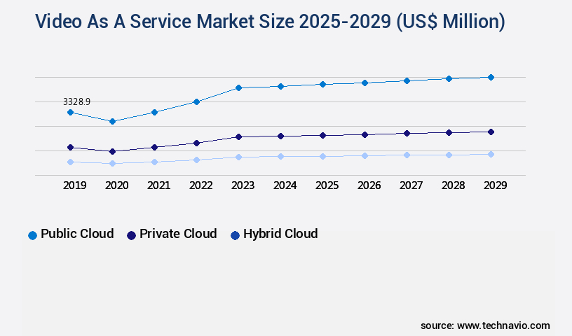 Video As A Service Market Size