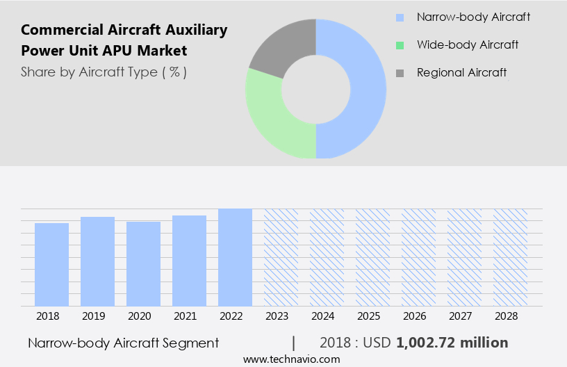 Commercial Aircraft Auxiliary Power Unit (APU) Market Size