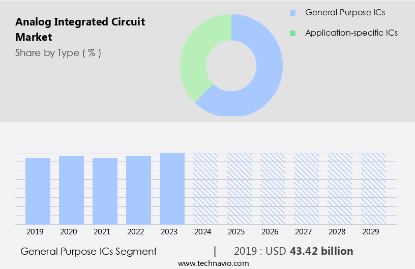 Analog Integrated Circuit Market Size