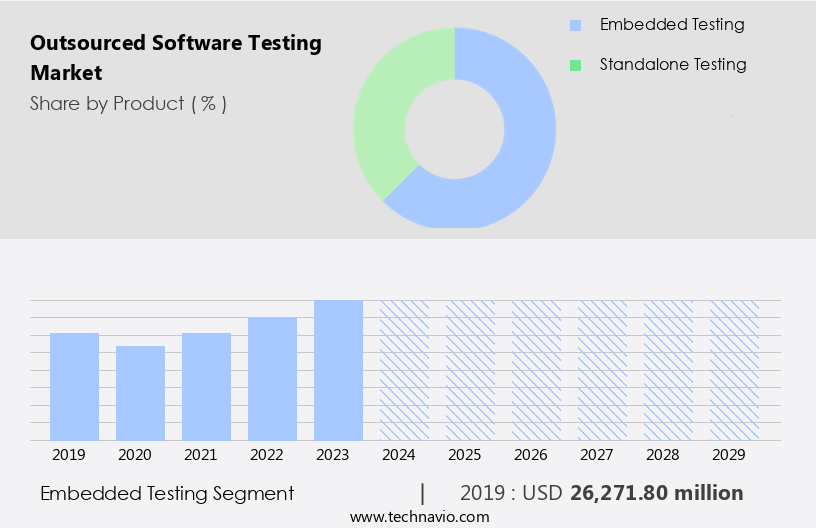 Outsourced Software Testing Market Size
