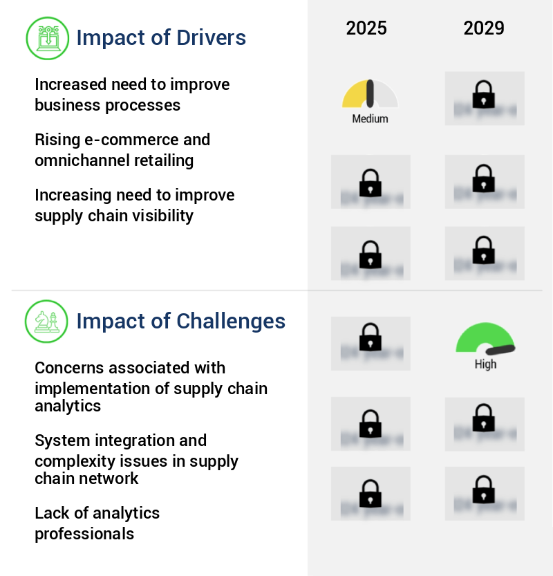 Supply Chain Analytics Market Size