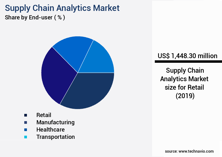 Supply Chain Analytics Market Size