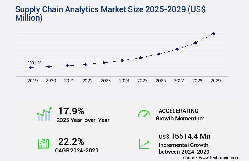 Supply Chain Analytics Market Size