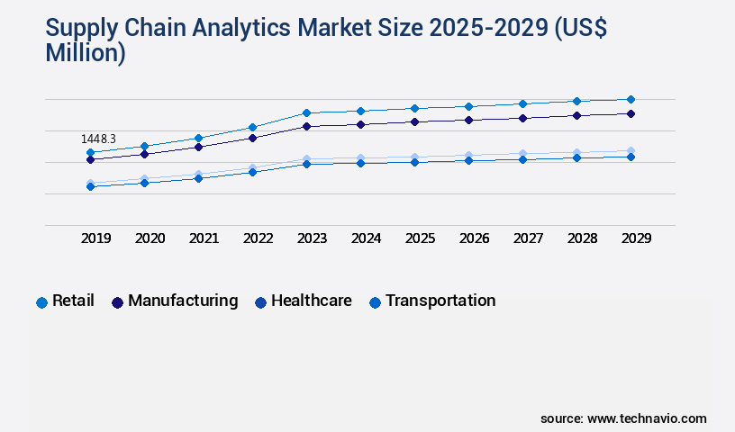 Supply Chain Analytics Market Size