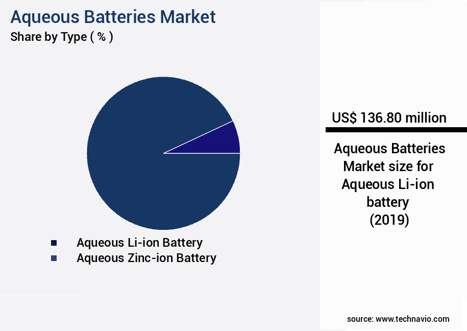 Aqueous Batteries Market Size
