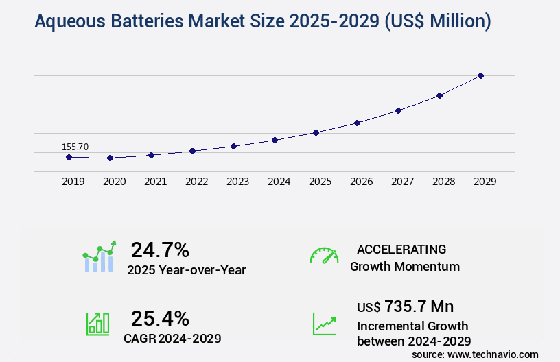 Aqueous Batteries Market Size