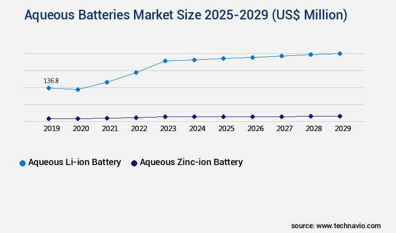 Aqueous Batteries Market Size
