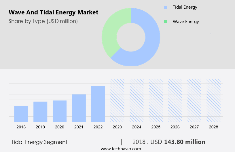 Wave And Tidal Energy Market Size