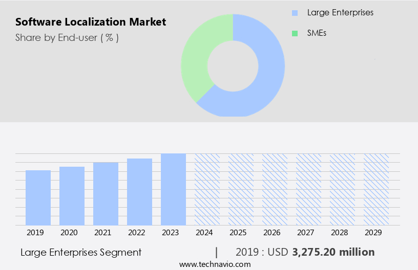 Software Localization Market Size