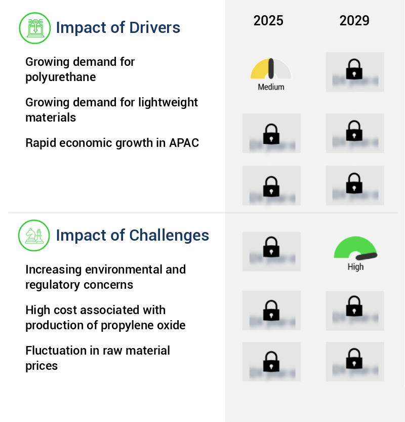 Propylene Oxide Market Size