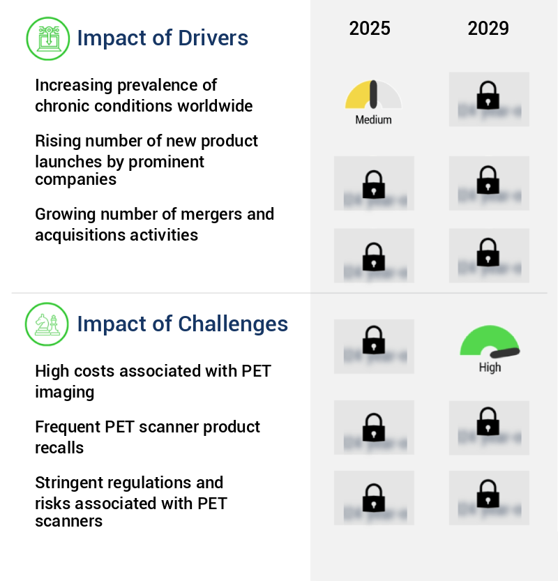 Positron Emission Tomography Market Size