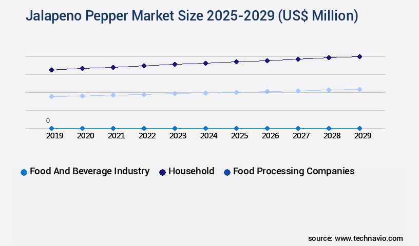 Jalapeno Pepper Market Size
