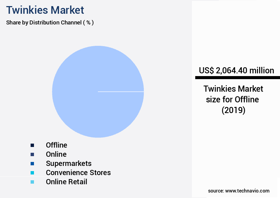 Twinkies Market Size