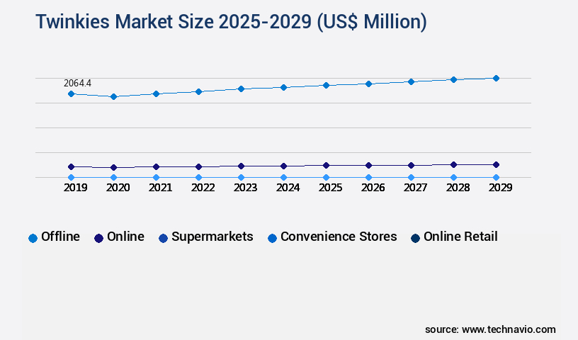 Twinkies Market Size