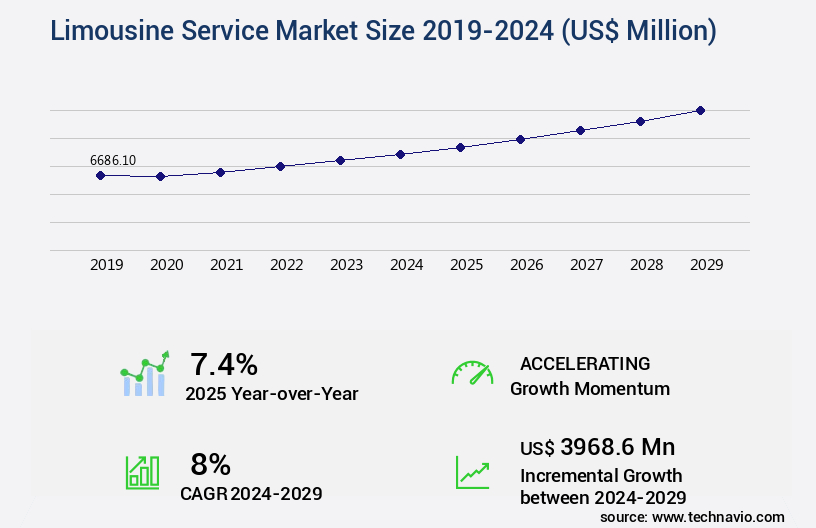 Limousine Service Market Size