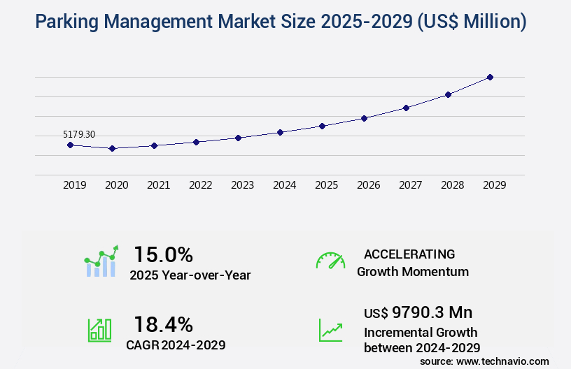 Parking Management Market Size