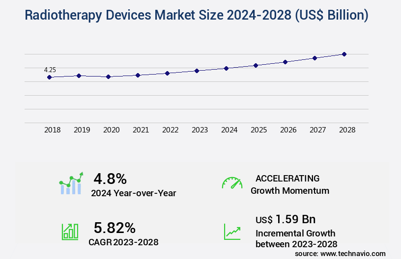Radiotherapy Devices Market Size