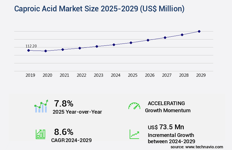 Caproic Acid Market Size