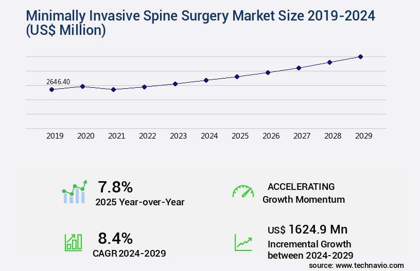 Minimally Invasive Spine Surgery Market Size