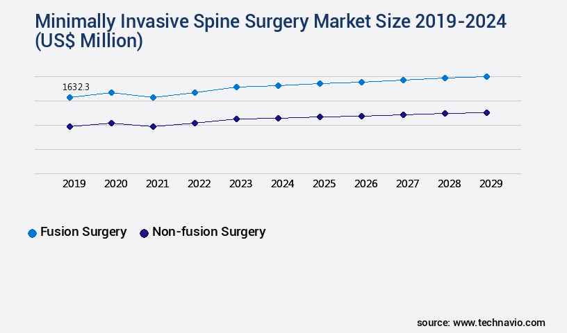 Minimally Invasive Spine Surgery Market Size