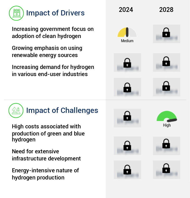 Hydrogen Market Size