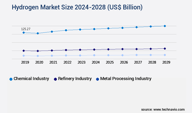 Hydrogen Market Size