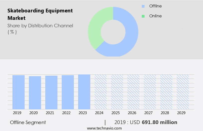Skateboarding Equipment Market Size