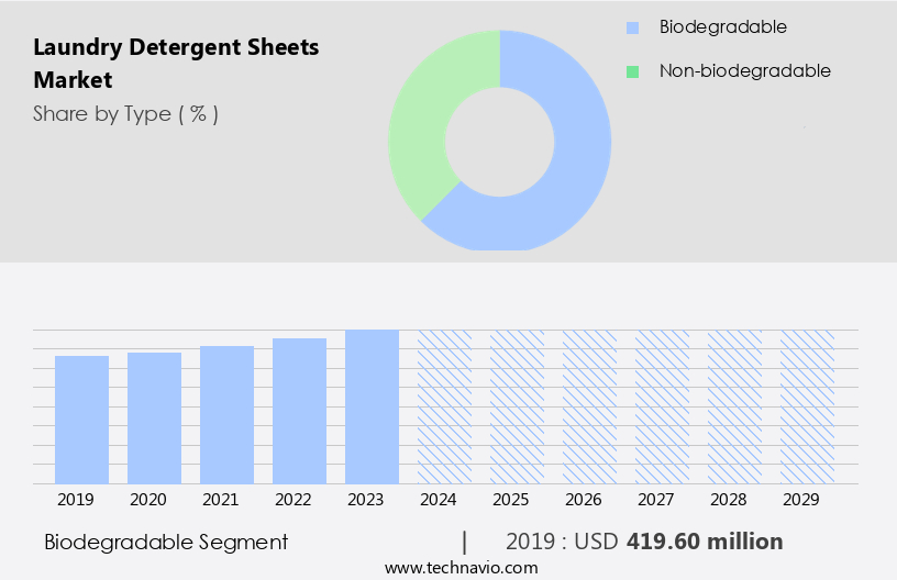 Laundry Detergent Sheets Market Size