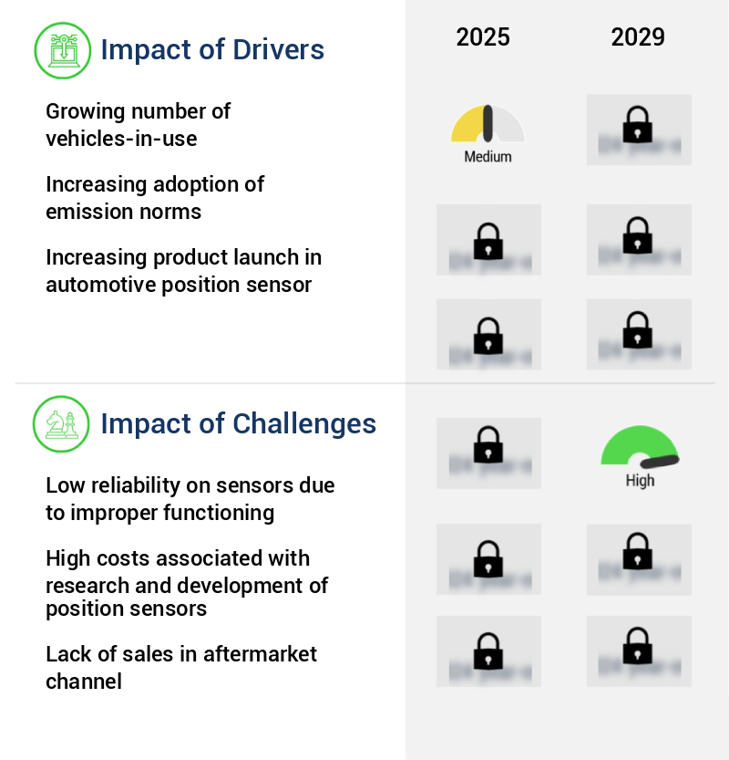 Automotive Position Sensor Market Size