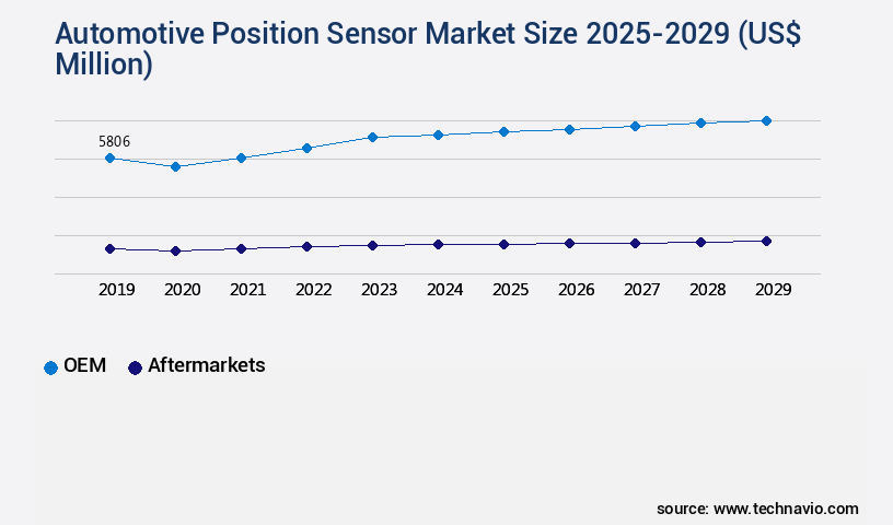 Automotive Position Sensor Market Size