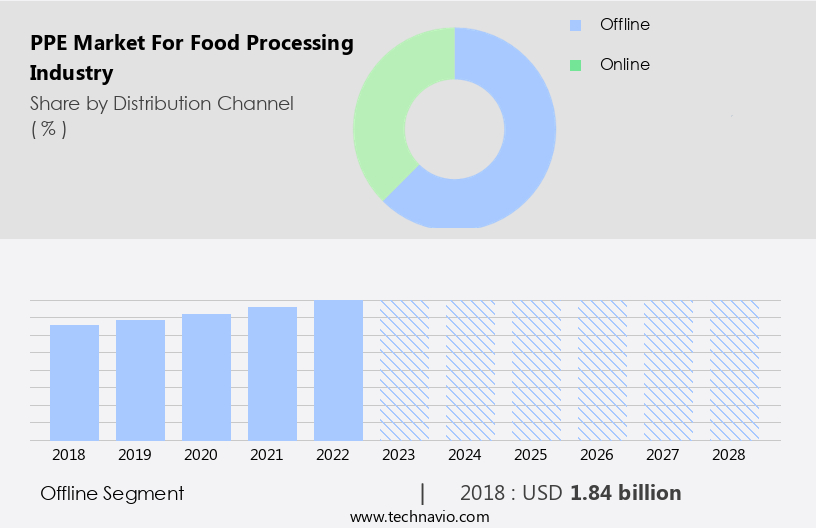 PPE Market for Food Processing Industry Size