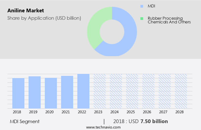 Aniline Market Size