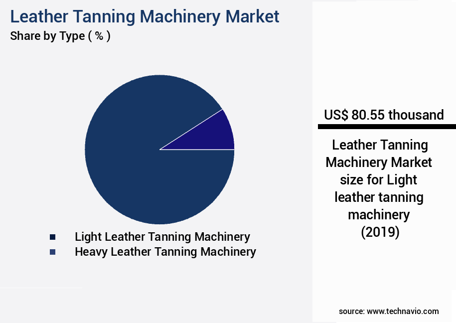 Leather Tanning Machinery Market Size