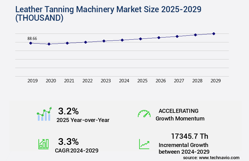 Leather Tanning Machinery Market Size