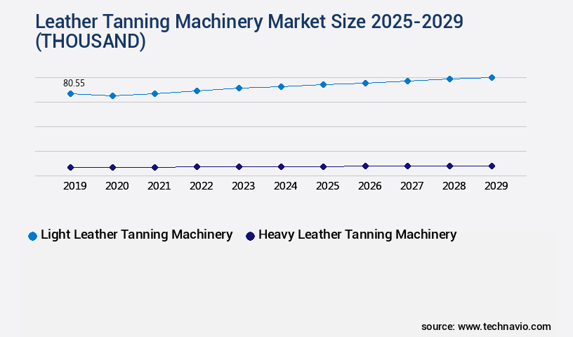 Leather Tanning Machinery Market Size