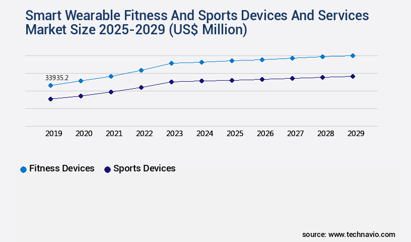 Smart Wearable Fitness And Sports Devices And Services Market Size