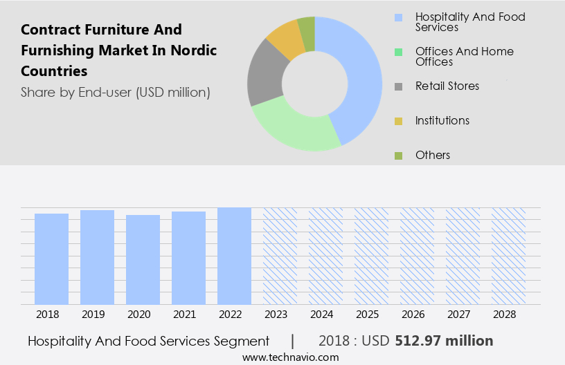 Contract Furniture and Furnishing Market in Nordic Countries Size