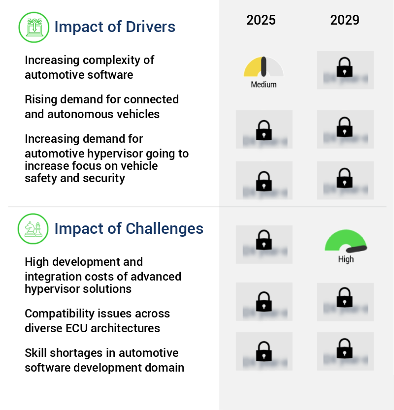 Automotive Hypervisor Market Size