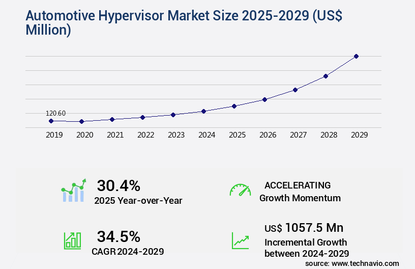 Automotive Hypervisor Market Size