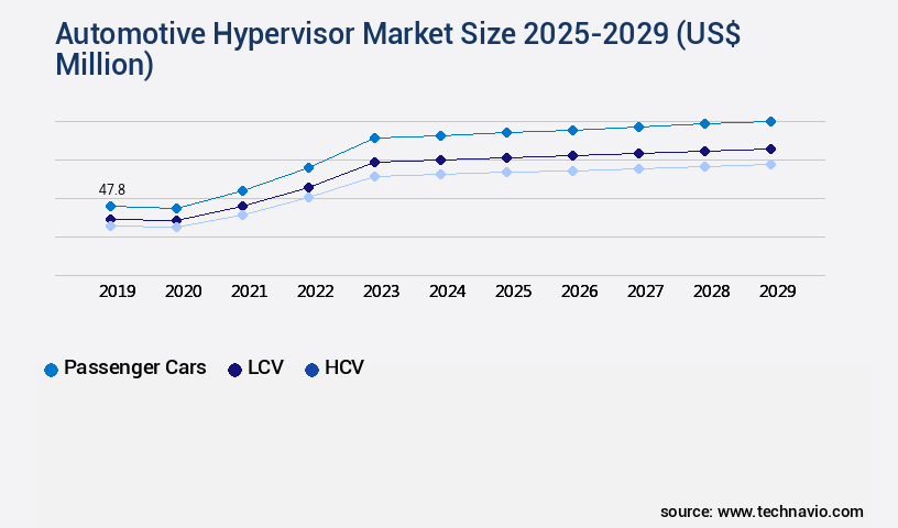 Automotive Hypervisor Market Size