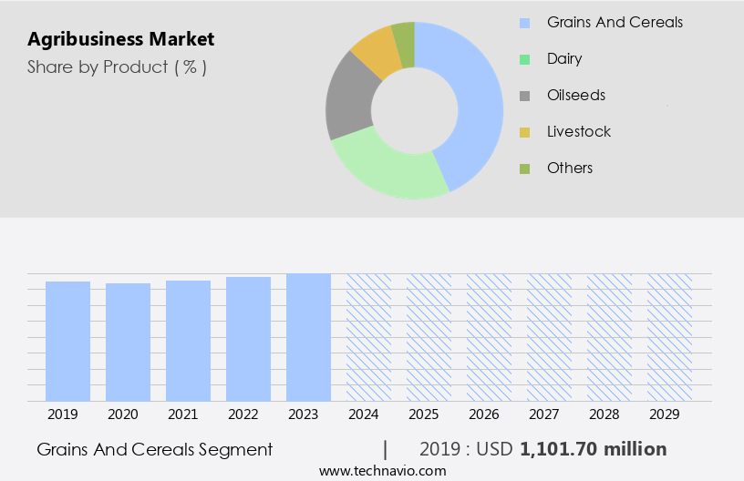 Agribusiness Market Size