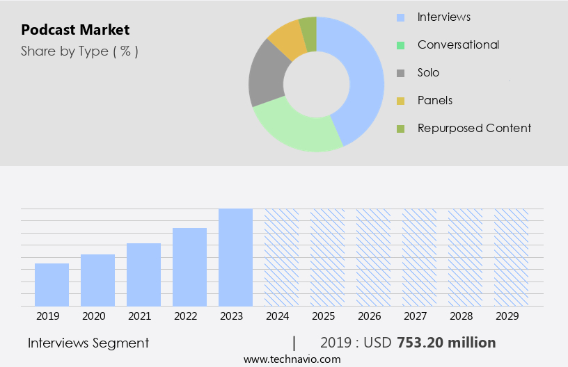 Podcast Market Size