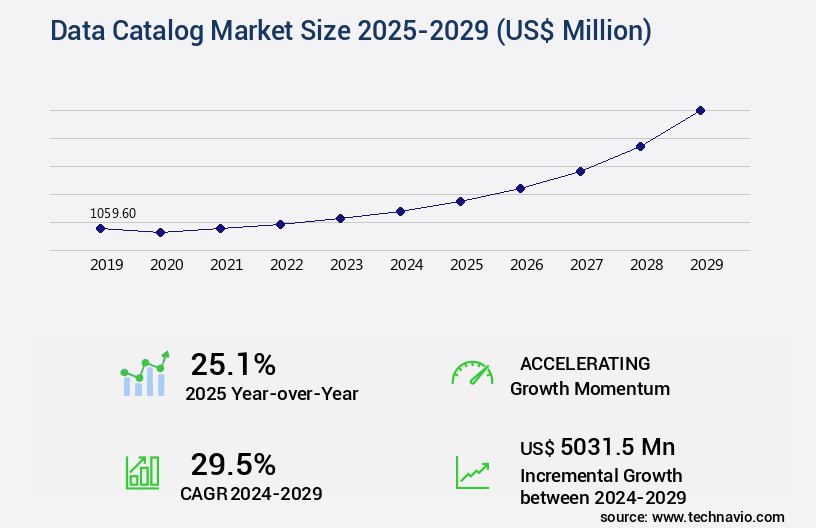 Data Catalog Market Size