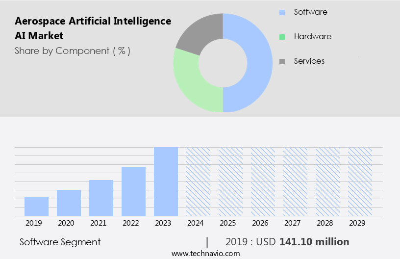 Aerospace Artificial Intelligence (AI) Market Size