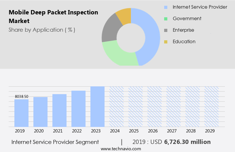 Mobile Deep Packet Inspection Market Size