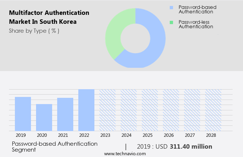 Multifactor Authentication Market in South Korea Size