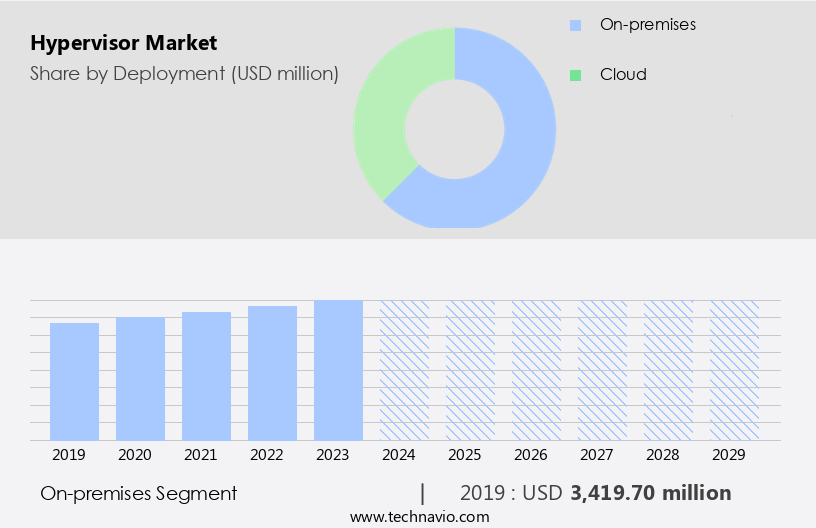 Hypervisor Market Size