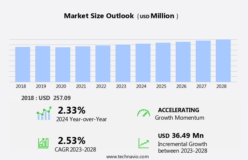 Industrial Food Smokers Market Size